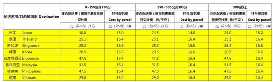 速卖通开放8国差异化定价功能_跨境电商_电商报